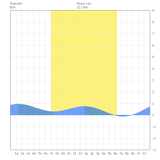 Puerto Real tide chart for Sunday, January 25, 2026