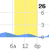 Puerto Real tide chart for Monday, January 26, 2026