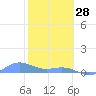 Puerto Real tide chart for Wednesday, January 28, 2026