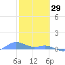 Puerto Real tide chart for Thursday, January 29, 2026