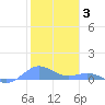 Puerto Real tide chart for Saturday, January 3, 2026