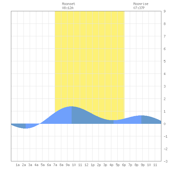 Puerto Real tide chart for Sunday, January 4, 2026