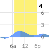 Puerto Real tide chart for Sunday, January 4, 2026