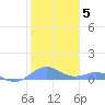 Puerto Real tide chart for Monday, January 5, 2026
