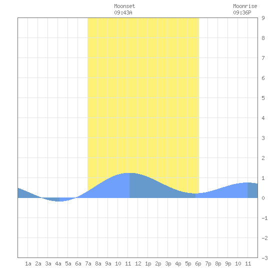 Puerto Real tide chart for Tuesday, January 6, 2026