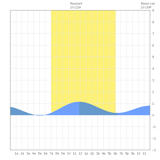 Puerto Real tide chart for Wednesday, January 7, 2026