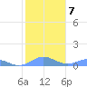 Puerto Real tide chart for Wednesday, January 7, 2026