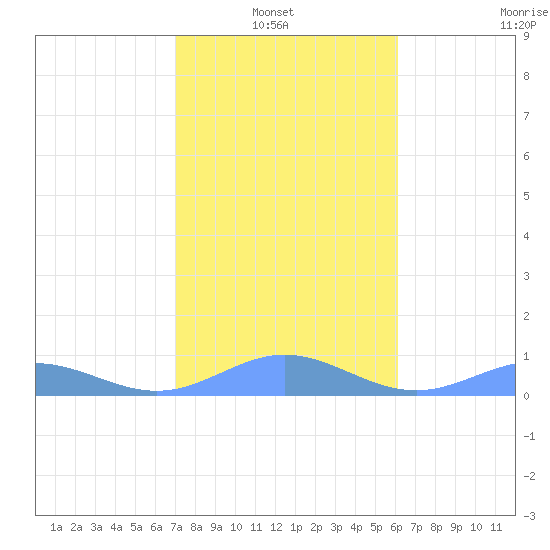 Puerto Real tide chart for Thursday, January 8, 2026