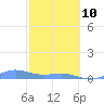 Puerto Real tide chart for Tuesday, February 10, 2026