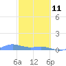 Puerto Real tide chart for Wednesday, February 11, 2026