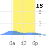 Puerto Real tide chart for Friday, February 13, 2026
