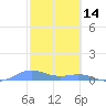 Puerto Real tide chart for Saturday, February 14, 2026
