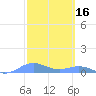 Puerto Real tide chart for Monday, February 16, 2026