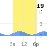 Puerto Real tide chart for Thursday, February 19, 2026