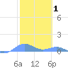 Puerto Real tide chart for Sunday, February 1, 2026