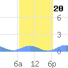 Puerto Real tide chart for Friday, February 20, 2026