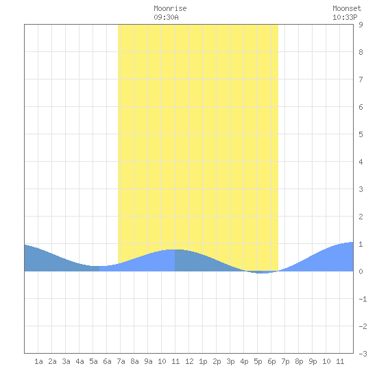 Puerto Real tide chart for Saturday, February 21, 2026