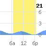Puerto Real tide chart for Saturday, February 21, 2026