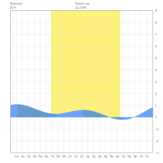 Puerto Real tide chart for Monday, February 23, 2026
