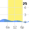 Puerto Real tide chart for Wednesday, February 25, 2026