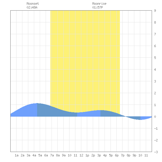Puerto Real tide chart for Thursday, February 26, 2026