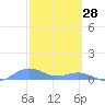 Puerto Real tide chart for Saturday, February 28, 2026