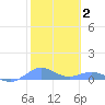 Puerto Real tide chart for Monday, February 2, 2026