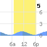 Puerto Real tide chart for Thursday, February 5, 2026