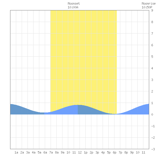 Puerto Real tide chart for Friday, February 6, 2026