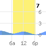 Puerto Real tide chart for Saturday, February 7, 2026