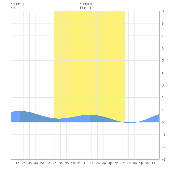 Puerto Real tide chart for Sunday, February 8, 2026