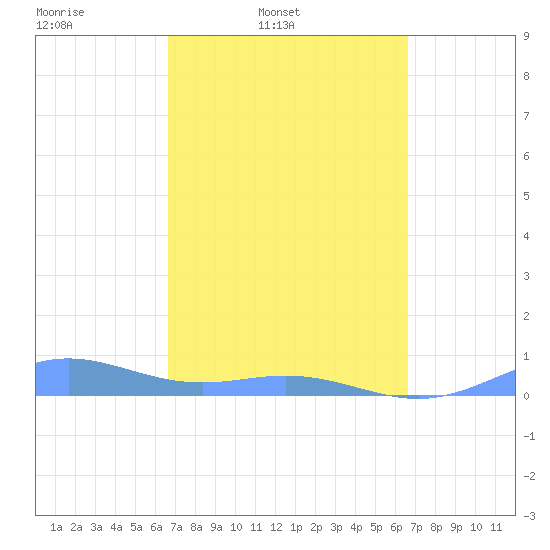 Puerto Real tide chart for Tuesday, March 10, 2026