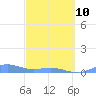 Puerto Real tide chart for Tuesday, March 10, 2026