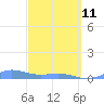 Puerto Real tide chart for Wednesday, March 11, 2026