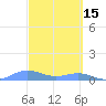 Puerto Real tide chart for Sunday, March 15, 2026