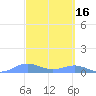 Puerto Real tide chart for Monday, March 16, 2026