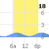 Puerto Real tide chart for Wednesday, March 18, 2026
