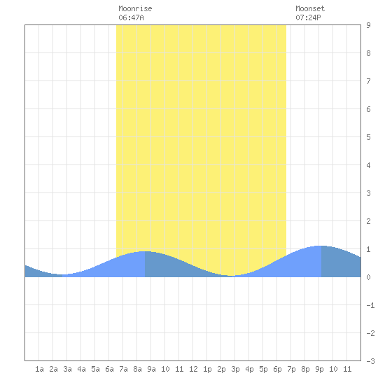 Puerto Real tide chart for Thursday, March 19, 2026