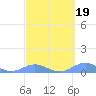 Puerto Real tide chart for Thursday, March 19, 2026