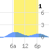 Puerto Real tide chart for Sunday, March 1, 2026