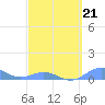 Puerto Real tide chart for Saturday, March 21, 2026