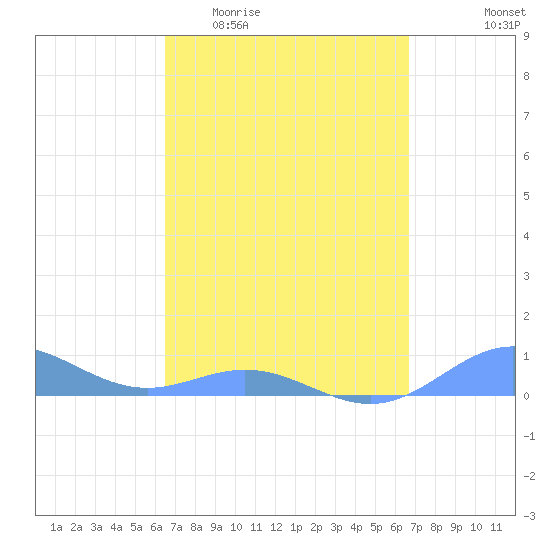 Puerto Real tide chart for Sunday, March 22, 2026