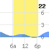 Puerto Real tide chart for Sunday, March 22, 2026