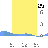 Puerto Real tide chart for Wednesday, March 25, 2026