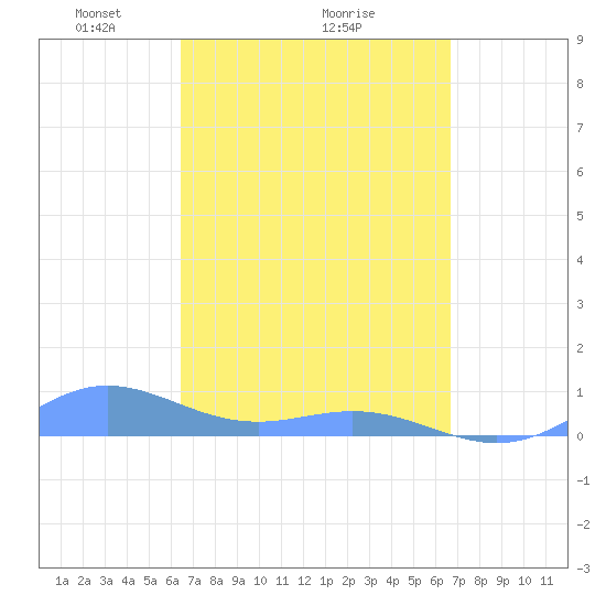 Puerto Real tide chart for Thursday, March 26, 2026