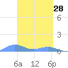 Puerto Real tide chart for Saturday, March 28, 2026