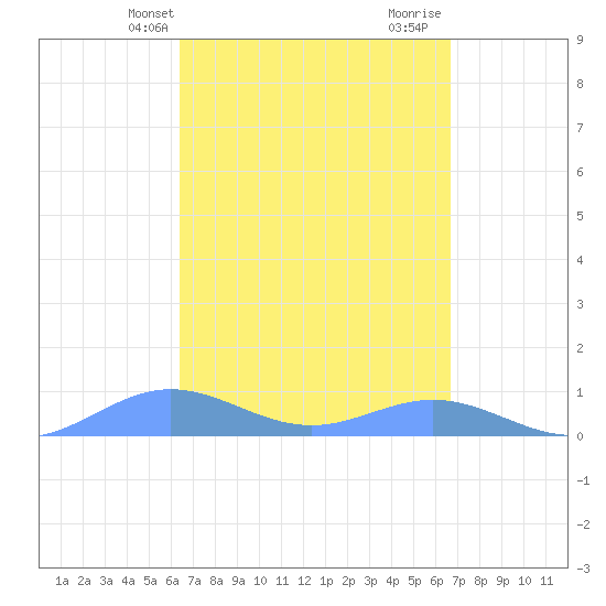 Puerto Real tide chart for Sunday, March 29, 2026