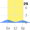Puerto Real tide chart for Sunday, March 29, 2026