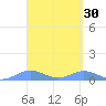 Puerto Real tide chart for Monday, March 30, 2026
