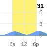 Puerto Real tide chart for Tuesday, March 31, 2026